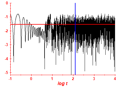 Survival probability log